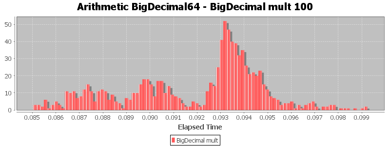 Arithmetic BigDecimal64 - BigDecimal mult 100